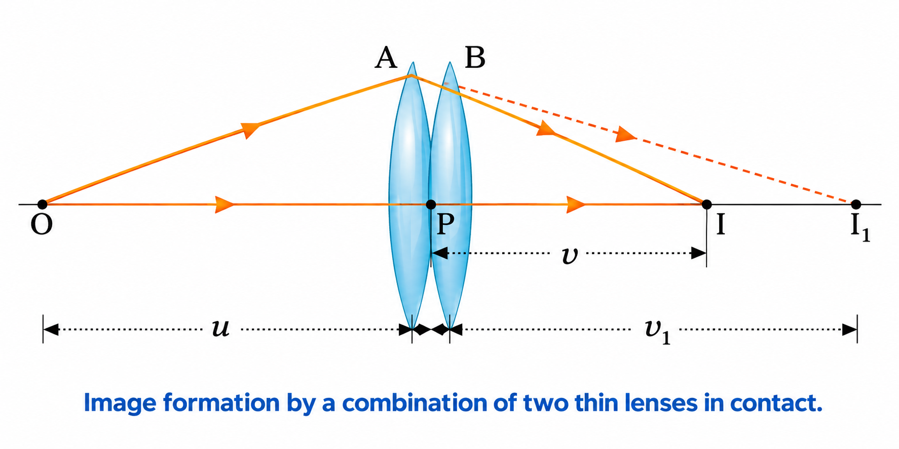 Figure 9.19: Image formation by a combination of two thin lenses in contact.